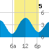 Cape Romain 46mi E tide chart for Thursday, October 5, 2023