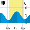 Cape Romain 46mi E tide chart for Friday, October 6, 2023