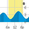 Cape Romain 46mi E tide chart for Sunday, October 8, 2023