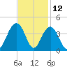 Cape Romain 46mi E tide chart for Sunday, November 12, 2023