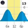 Cape Romain 46mi E tide chart for Monday, November 13, 2023