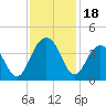 Cape Romain 46mi E tide chart for Saturday, November 18, 2023