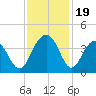 Cape Romain 46mi E tide chart for Sunday, November 19, 2023