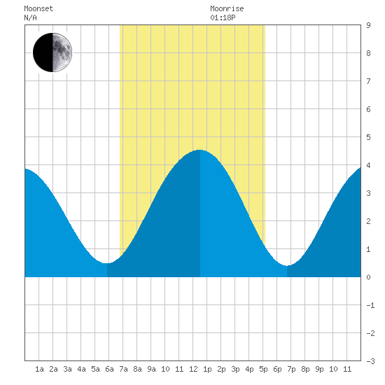 Cape Romain 46mi E tide chart for Monday, November 20, 2023