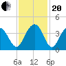 Cape Romain 46mi E tide chart for Monday, November 20, 2023