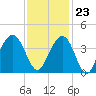 Cape Romain 46mi E tide chart for Thursday, November 23, 2023