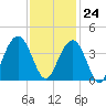Cape Romain 46mi E tide chart for Friday, November 24, 2023