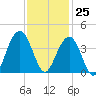 Cape Romain 46mi E tide chart for Saturday, November 25, 2023