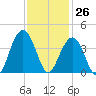 Cape Romain 46mi E tide chart for Sunday, November 26, 2023