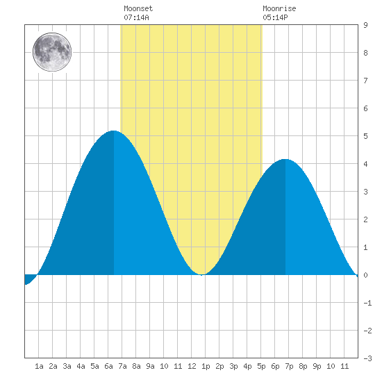 Cape Romain 46mi E tide chart for Monday, November 27, 2023