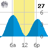 Cape Romain 46mi E tide chart for Monday, November 27, 2023