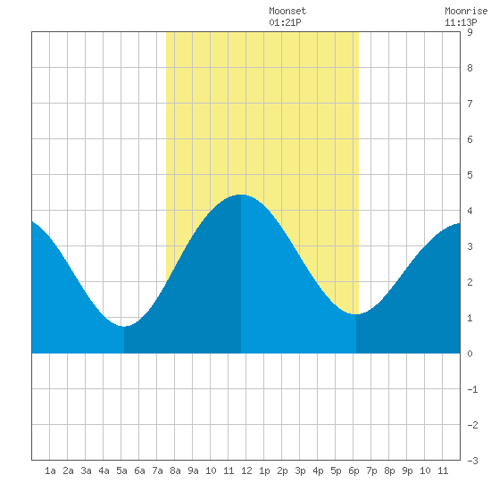 Cape Romain 46mi E tide chart for Friday, November 3, 2023