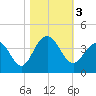 Cape Romain 46mi E tide chart for Friday, November 3, 2023