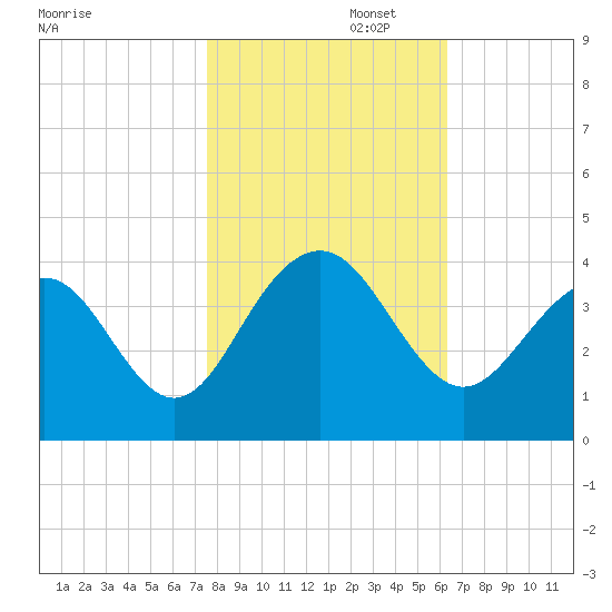 Cape Romain 46mi E tide chart for Saturday, November 4, 2023