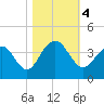 Cape Romain 46mi E tide chart for Saturday, November 4, 2023