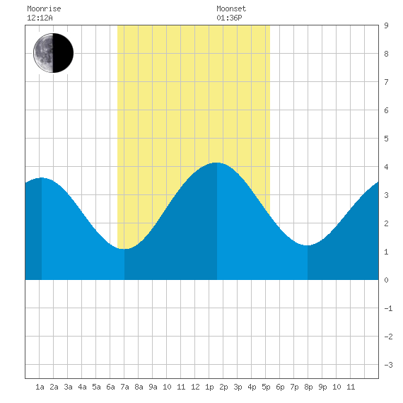 Cape Romain 46mi E tide chart for Sunday, November 5, 2023