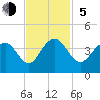 Cape Romain 46mi E tide chart for Sunday, November 5, 2023