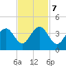 Cape Romain 46mi E tide chart for Tuesday, November 7, 2023