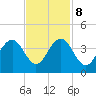Cape Romain 46mi E tide chart for Wednesday, November 8, 2023