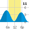 Cape Romain 46mi E tide chart for Monday, December 11, 2023