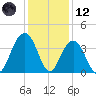 Cape Romain 46mi E tide chart for Tuesday, December 12, 2023