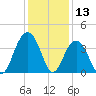 Cape Romain 46mi E tide chart for Wednesday, December 13, 2023