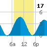 Cape Romain 46mi E tide chart for Sunday, December 17, 2023