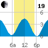 Cape Romain 46mi E tide chart for Tuesday, December 19, 2023