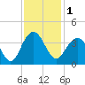 Cape Romain 46mi E tide chart for Friday, December 1, 2023