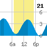 Cape Romain 46mi E tide chart for Thursday, December 21, 2023