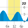 Cape Romain 46mi E tide chart for Friday, December 22, 2023