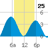 Cape Romain 46mi E tide chart for Monday, December 25, 2023