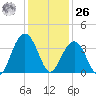 Cape Romain 46mi E tide chart for Tuesday, December 26, 2023