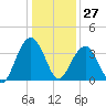 Cape Romain 46mi E tide chart for Wednesday, December 27, 2023