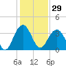 Cape Romain 46mi E tide chart for Friday, December 29, 2023