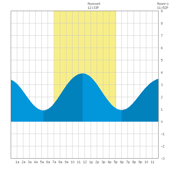 Cape Romain 46mi E tide chart for Monday, December 4, 2023