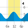 Cape Romain 46mi E tide chart for Monday, December 4, 2023