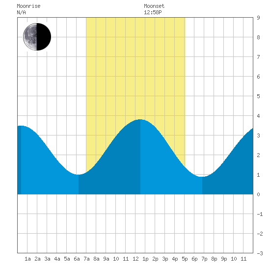 Cape Romain 46mi E tide chart for Tuesday, December 5, 2023