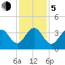 Cape Romain 46mi E tide chart for Tuesday, December 5, 2023