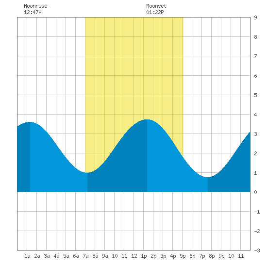 Cape Romain 46mi E tide chart for Wednesday, December 6, 2023