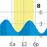 Cape Romain 46mi E tide chart for Friday, December 8, 2023