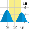 Cape Romain 46mi E tide chart for Wednesday, January 10, 2024