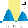 Cape Romain 46mi E tide chart for Friday, January 12, 2024