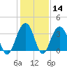 Cape Romain 46mi E tide chart for Sunday, January 14, 2024