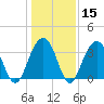 Cape Romain 46mi E tide chart for Monday, January 15, 2024