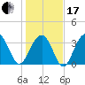 Cape Romain 46mi E tide chart for Wednesday, January 17, 2024