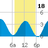 Cape Romain 46mi E tide chart for Thursday, January 18, 2024