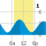 Cape Romain 46mi E tide chart for Monday, January 1, 2024