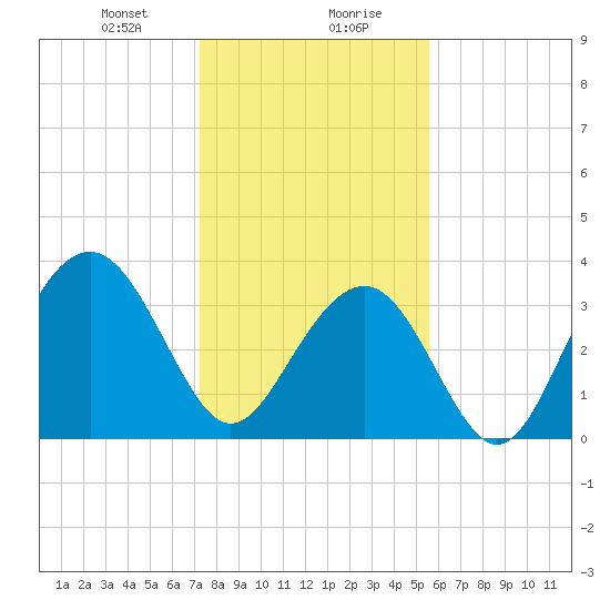 Cape Romain 46mi E tide chart for Saturday, January 20, 2024