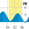 Cape Romain 46mi E tide chart for Saturday, January 20, 2024